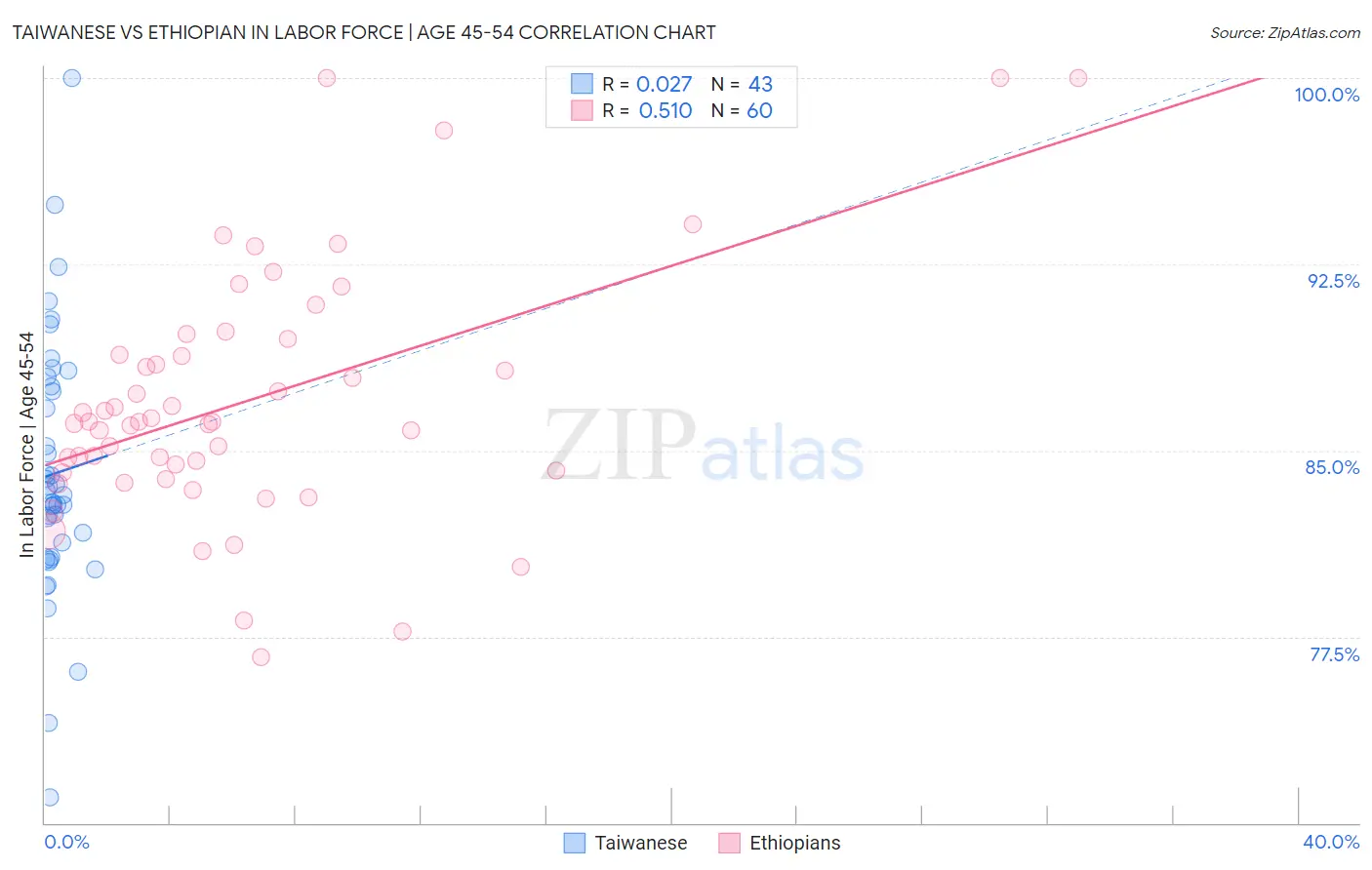 Taiwanese vs Ethiopian In Labor Force | Age 45-54
