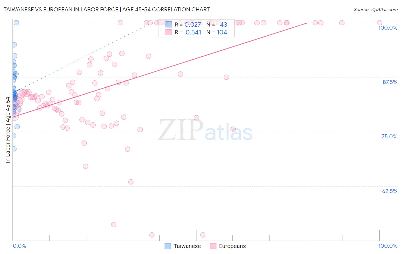 Taiwanese vs European In Labor Force | Age 45-54