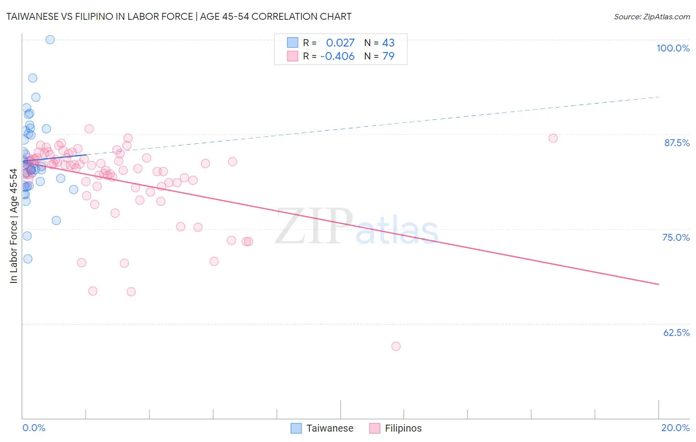 Taiwanese vs Filipino In Labor Force | Age 45-54
