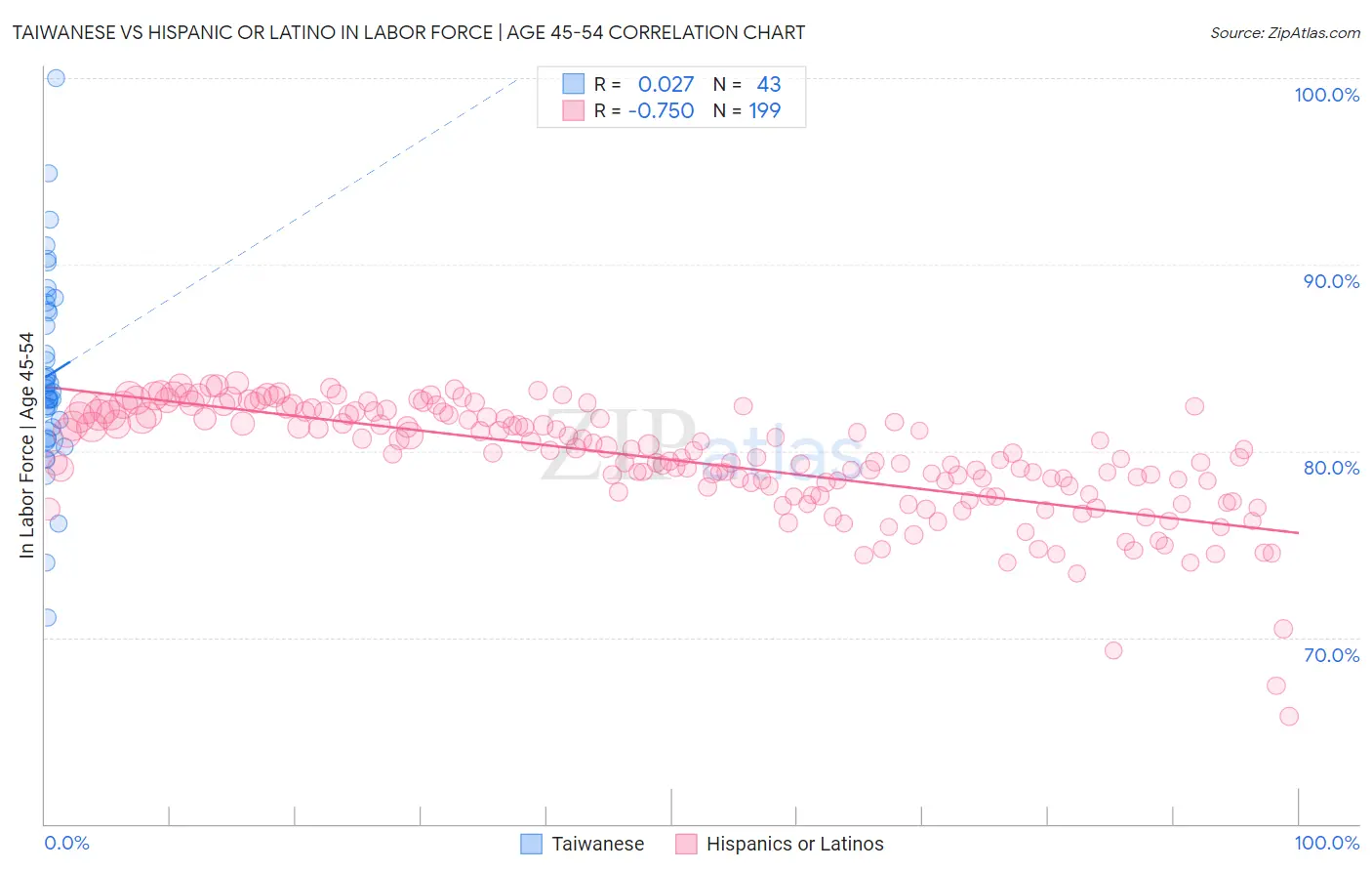 Taiwanese vs Hispanic or Latino In Labor Force | Age 45-54