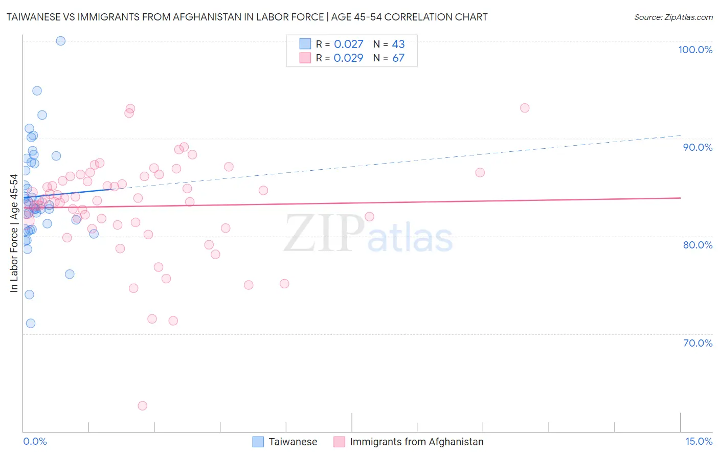 Taiwanese vs Immigrants from Afghanistan In Labor Force | Age 45-54