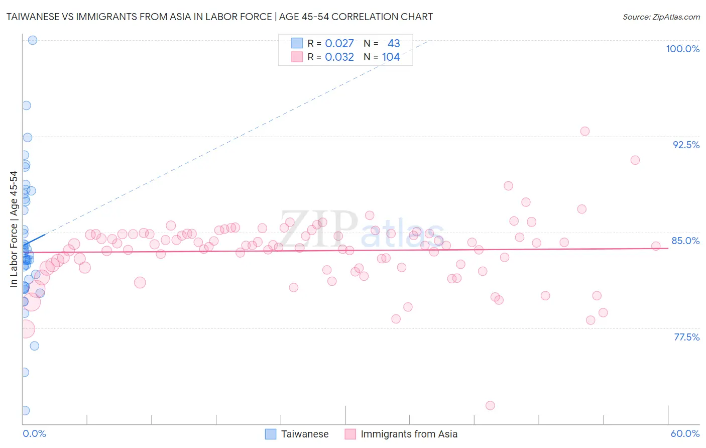 Taiwanese vs Immigrants from Asia In Labor Force | Age 45-54