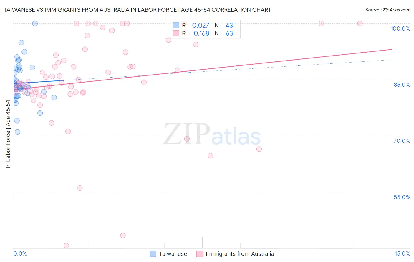 Taiwanese vs Immigrants from Australia In Labor Force | Age 45-54