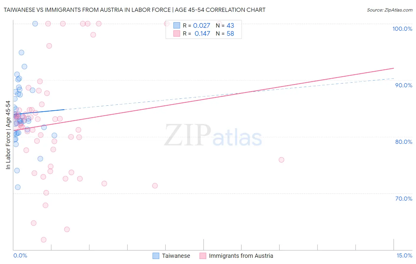 Taiwanese vs Immigrants from Austria In Labor Force | Age 45-54