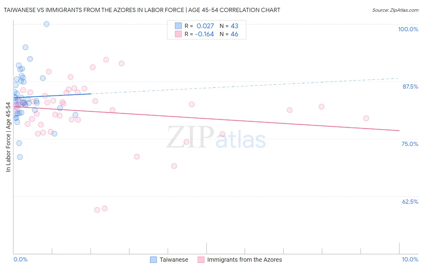 Taiwanese vs Immigrants from the Azores In Labor Force | Age 45-54
