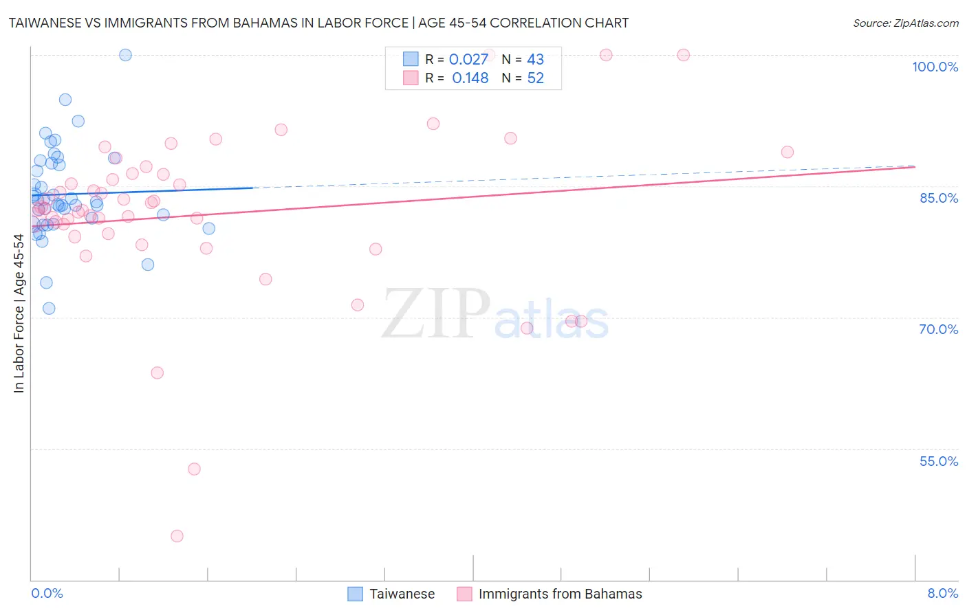 Taiwanese vs Immigrants from Bahamas In Labor Force | Age 45-54