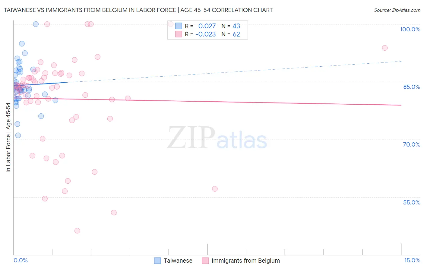 Taiwanese vs Immigrants from Belgium In Labor Force | Age 45-54