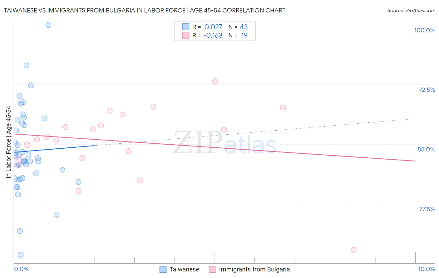 Taiwanese vs Immigrants from Bulgaria In Labor Force | Age 45-54