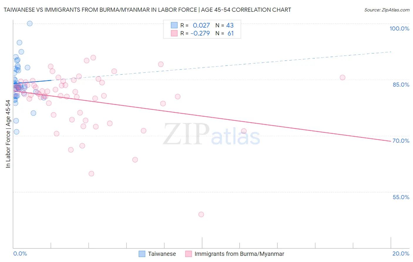 Taiwanese vs Immigrants from Burma/Myanmar In Labor Force | Age 45-54