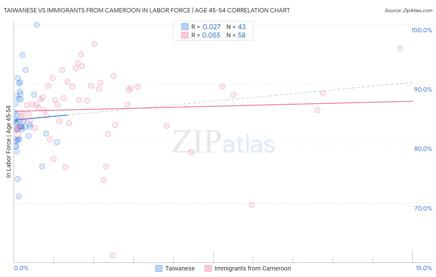 Taiwanese vs Immigrants from Cameroon In Labor Force | Age 45-54