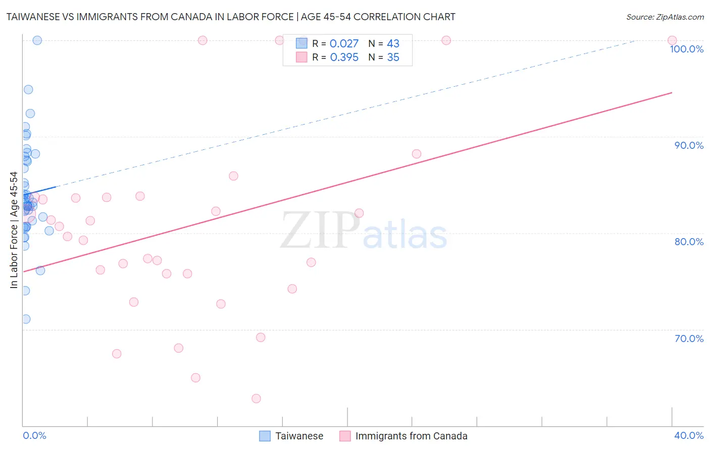 Taiwanese vs Immigrants from Canada In Labor Force | Age 45-54