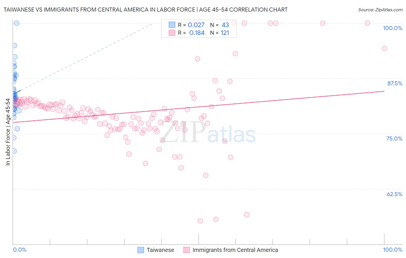 Taiwanese vs Immigrants from Central America In Labor Force | Age 45-54