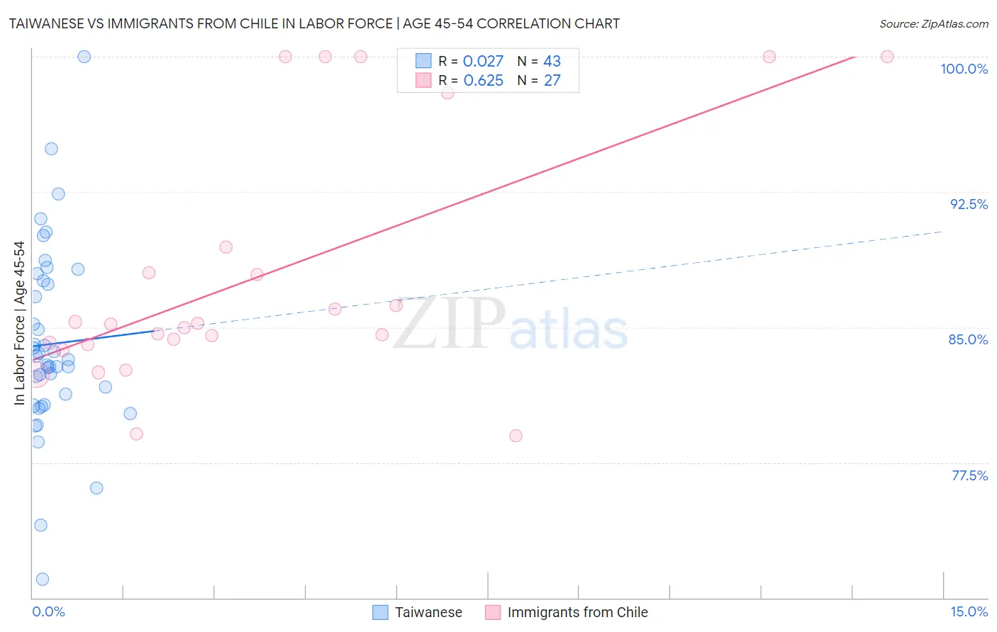 Taiwanese vs Immigrants from Chile In Labor Force | Age 45-54