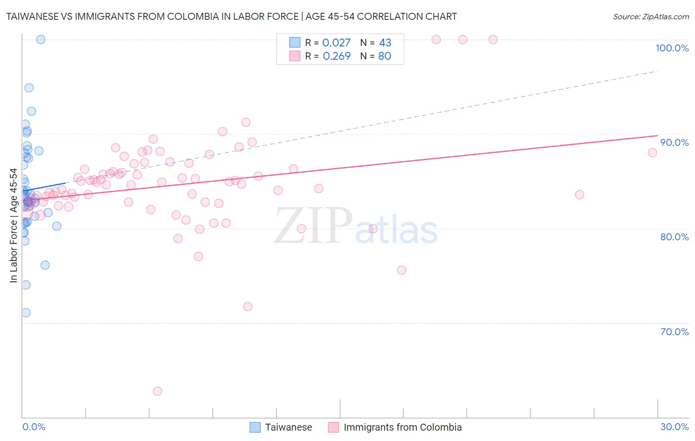 Taiwanese vs Immigrants from Colombia In Labor Force | Age 45-54