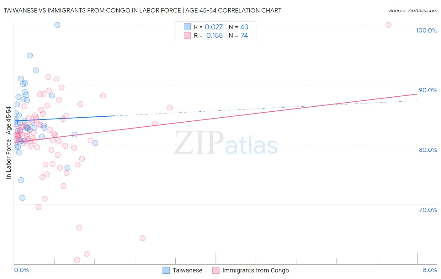 Taiwanese vs Immigrants from Congo In Labor Force | Age 45-54