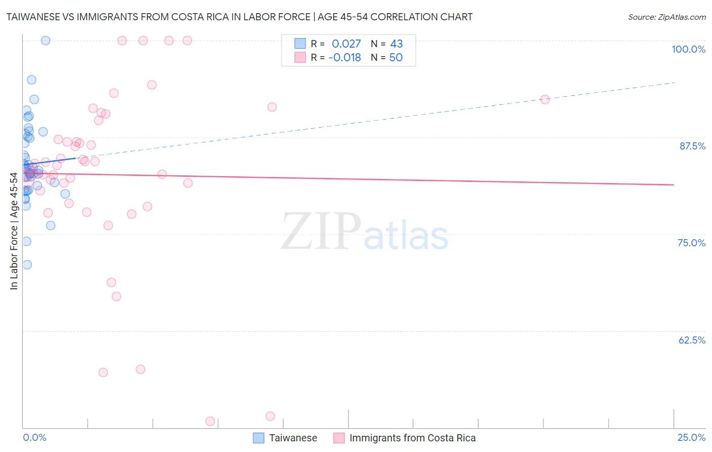 Taiwanese vs Immigrants from Costa Rica In Labor Force | Age 45-54
