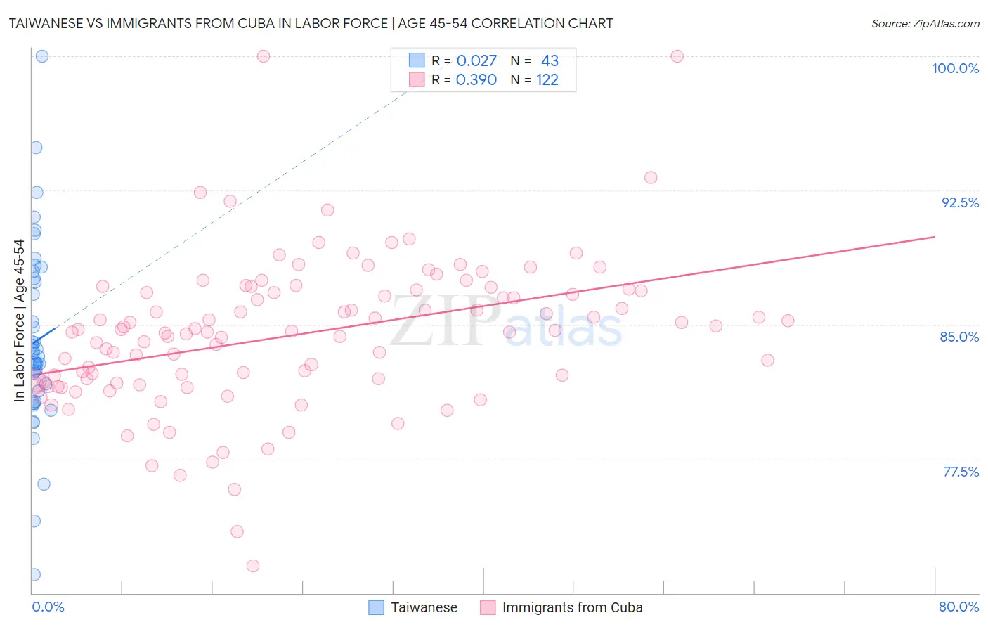 Taiwanese vs Immigrants from Cuba In Labor Force | Age 45-54