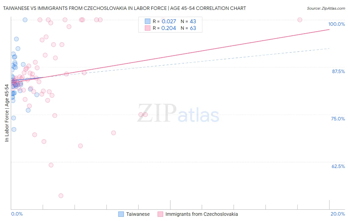 Taiwanese vs Immigrants from Czechoslovakia In Labor Force | Age 45-54