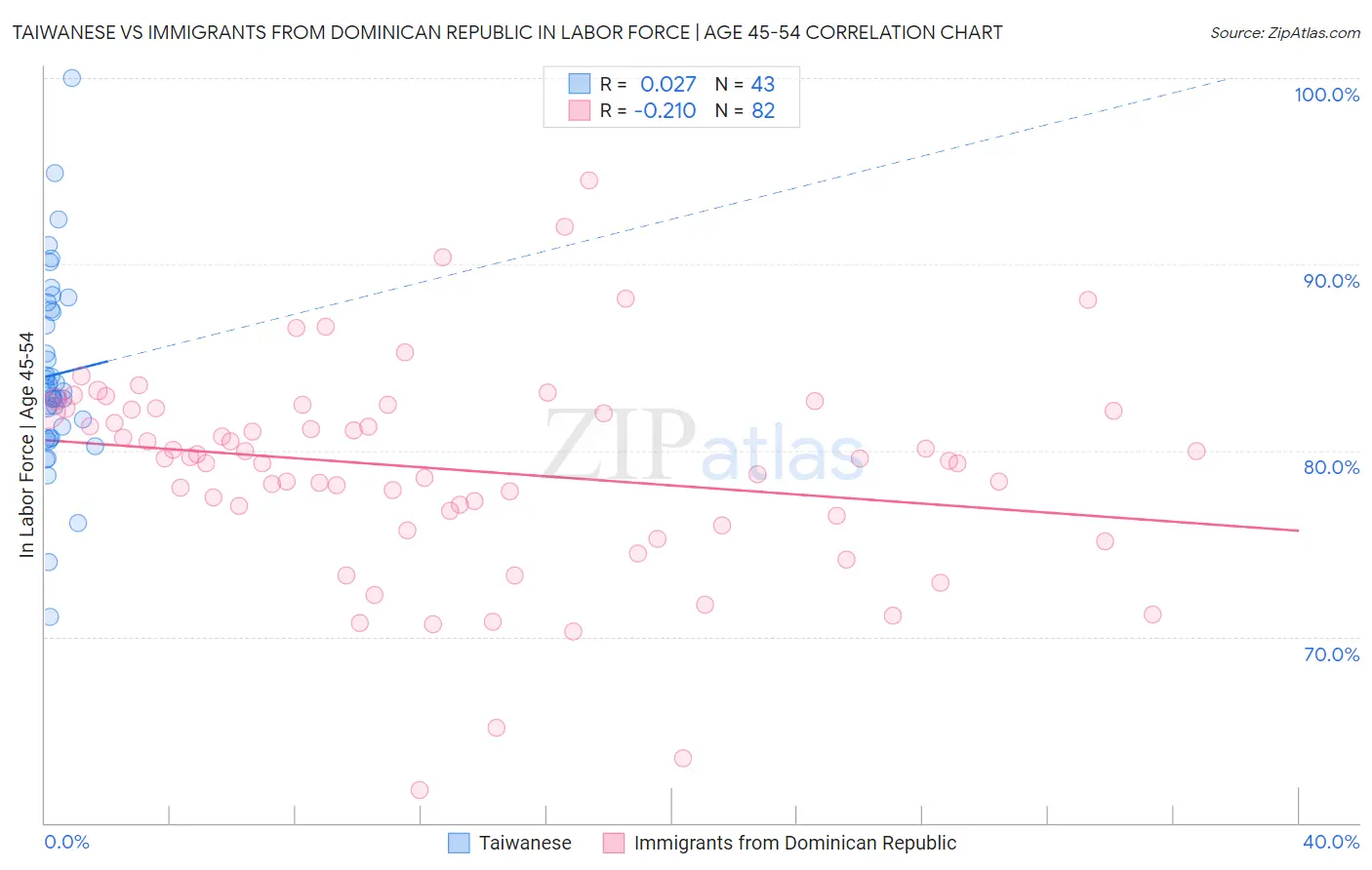 Taiwanese vs Immigrants from Dominican Republic In Labor Force | Age 45-54