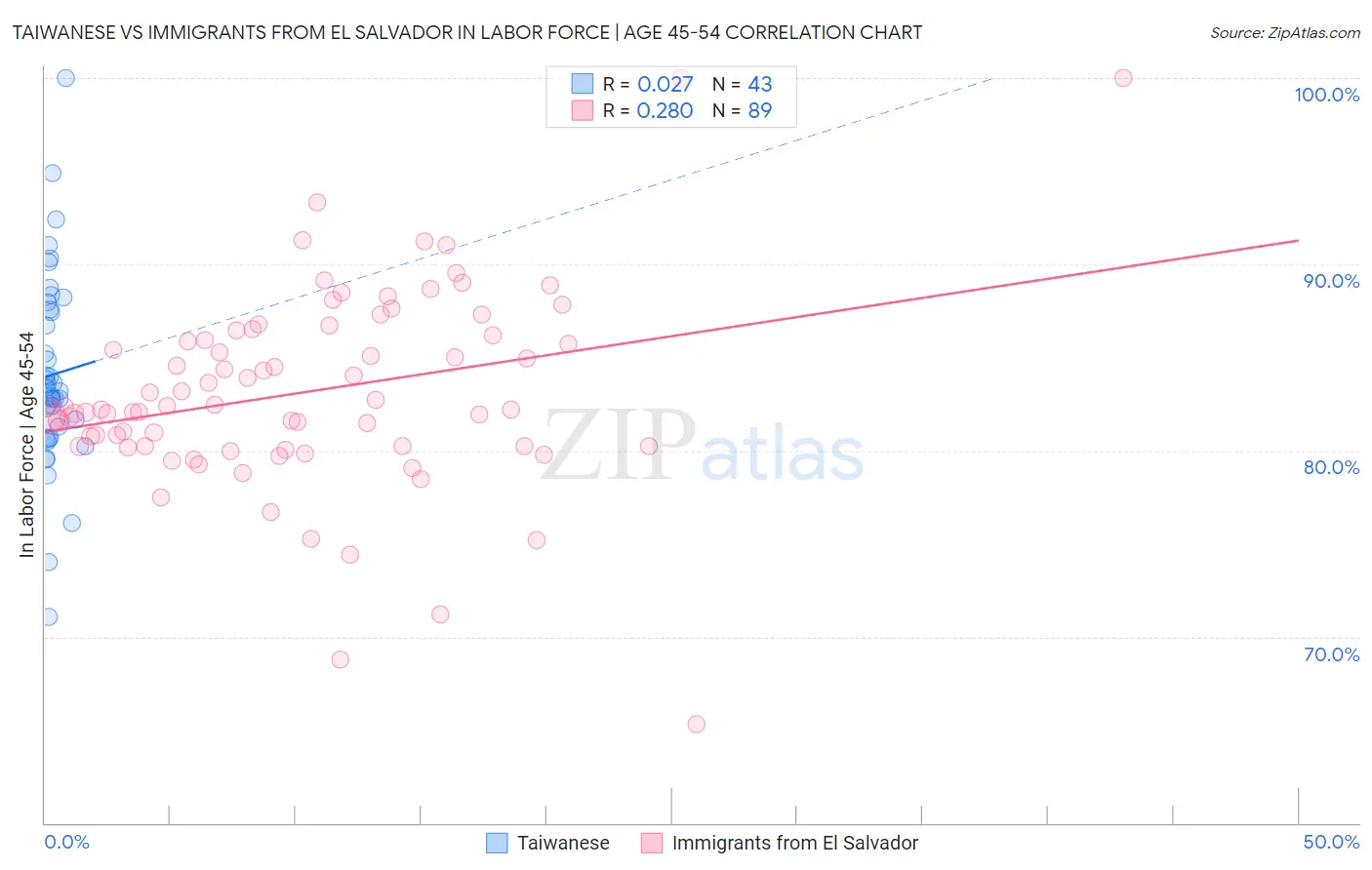Taiwanese vs Immigrants from El Salvador In Labor Force | Age 45-54
