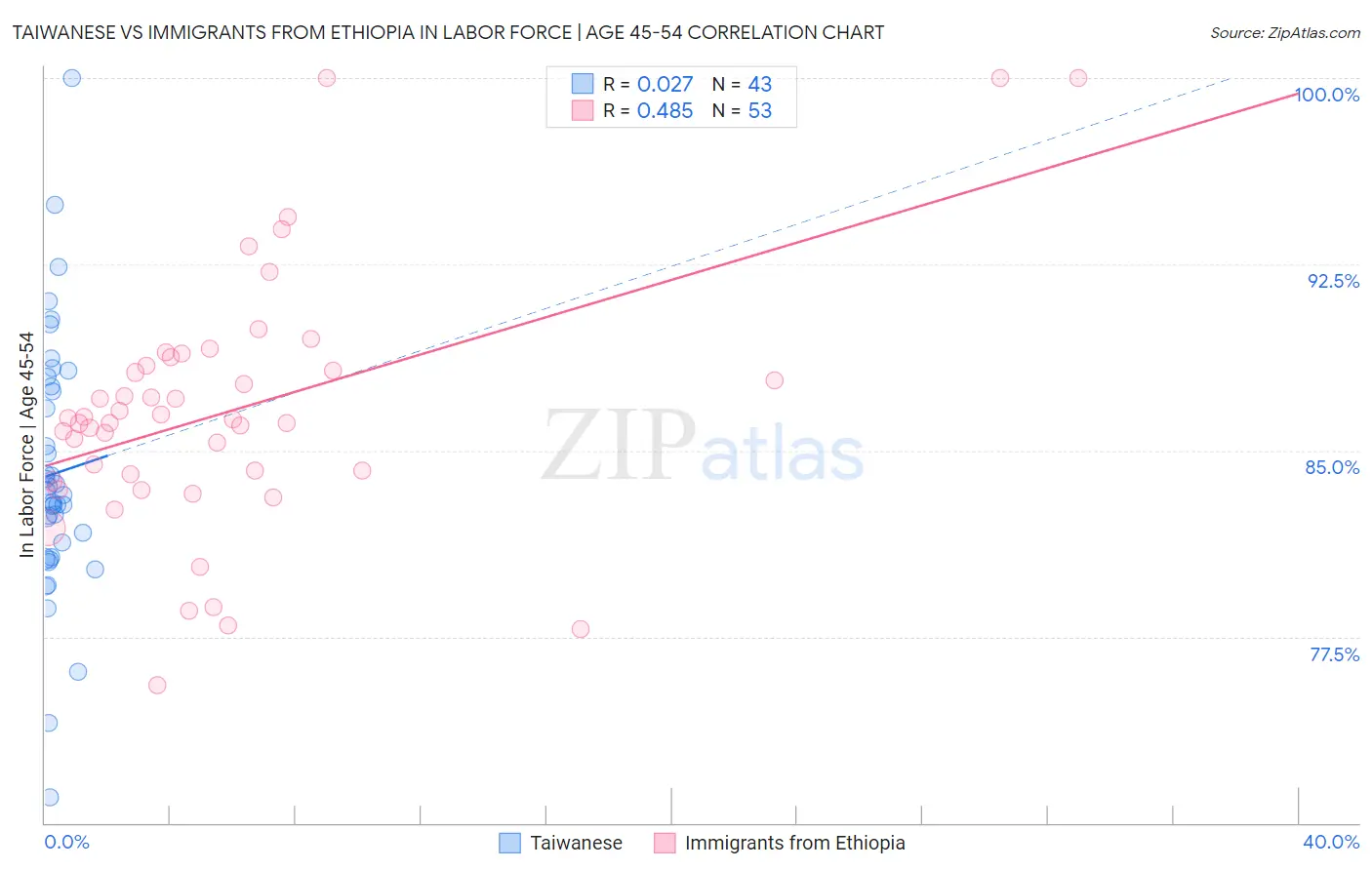 Taiwanese vs Immigrants from Ethiopia In Labor Force | Age 45-54