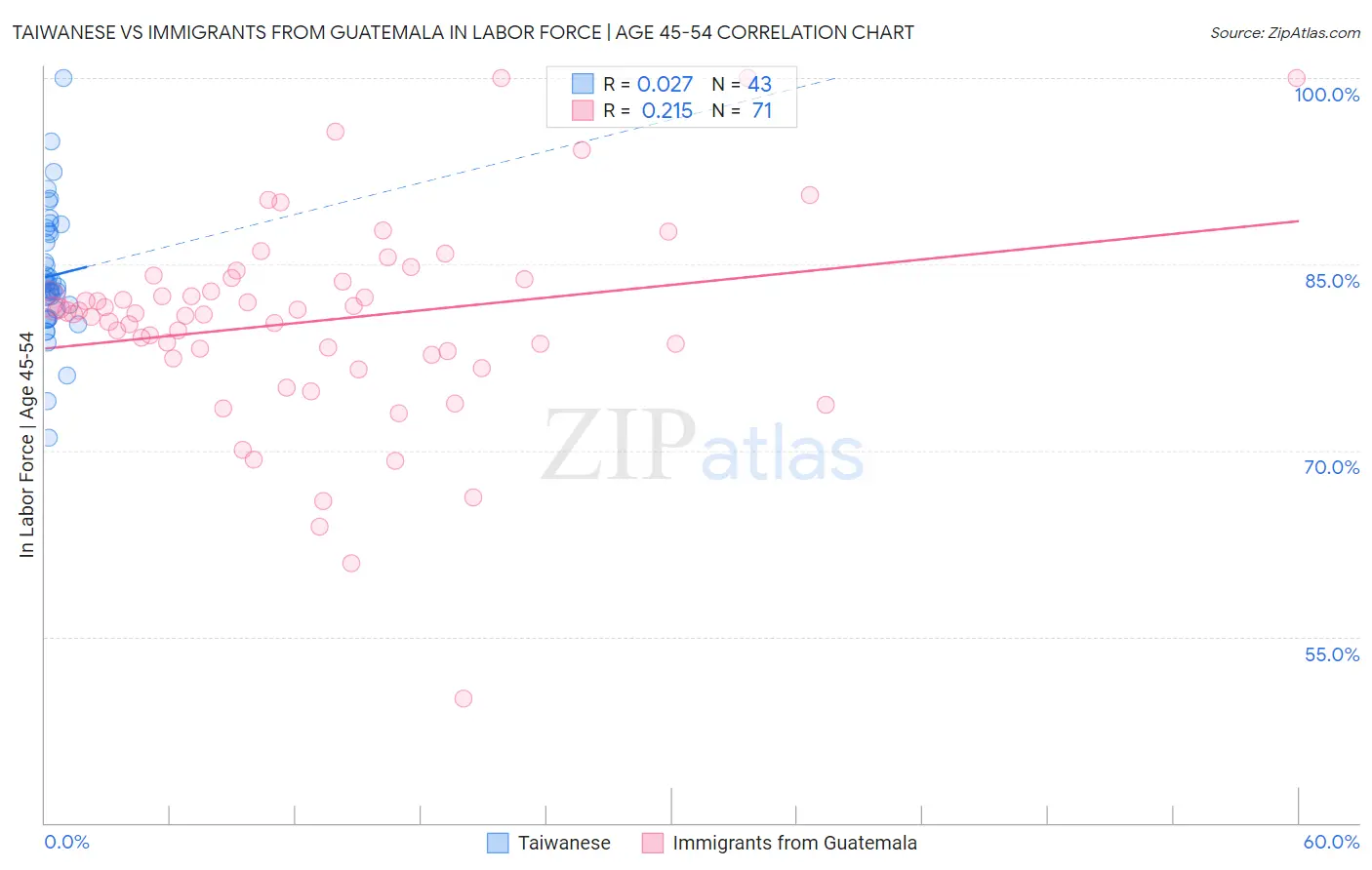 Taiwanese vs Immigrants from Guatemala In Labor Force | Age 45-54