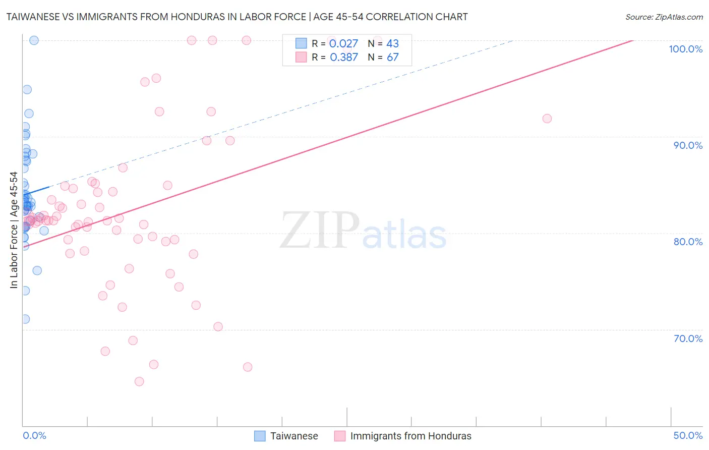 Taiwanese vs Immigrants from Honduras In Labor Force | Age 45-54