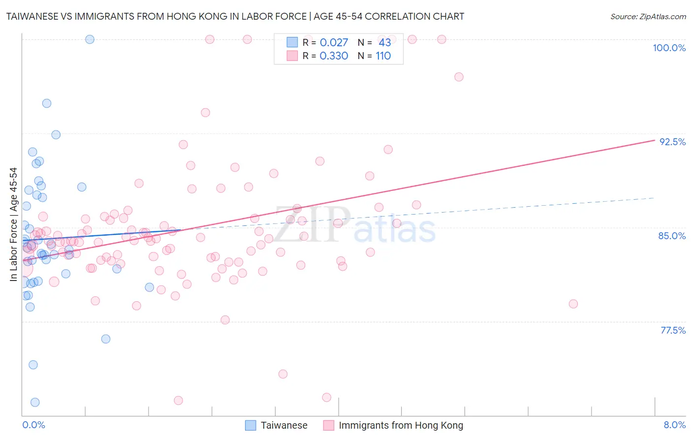 Taiwanese vs Immigrants from Hong Kong In Labor Force | Age 45-54