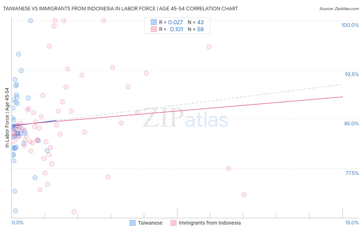 Taiwanese vs Immigrants from Indonesia In Labor Force | Age 45-54