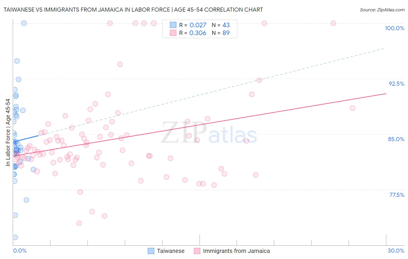 Taiwanese vs Immigrants from Jamaica In Labor Force | Age 45-54