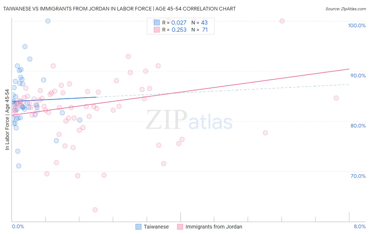 Taiwanese vs Immigrants from Jordan In Labor Force | Age 45-54