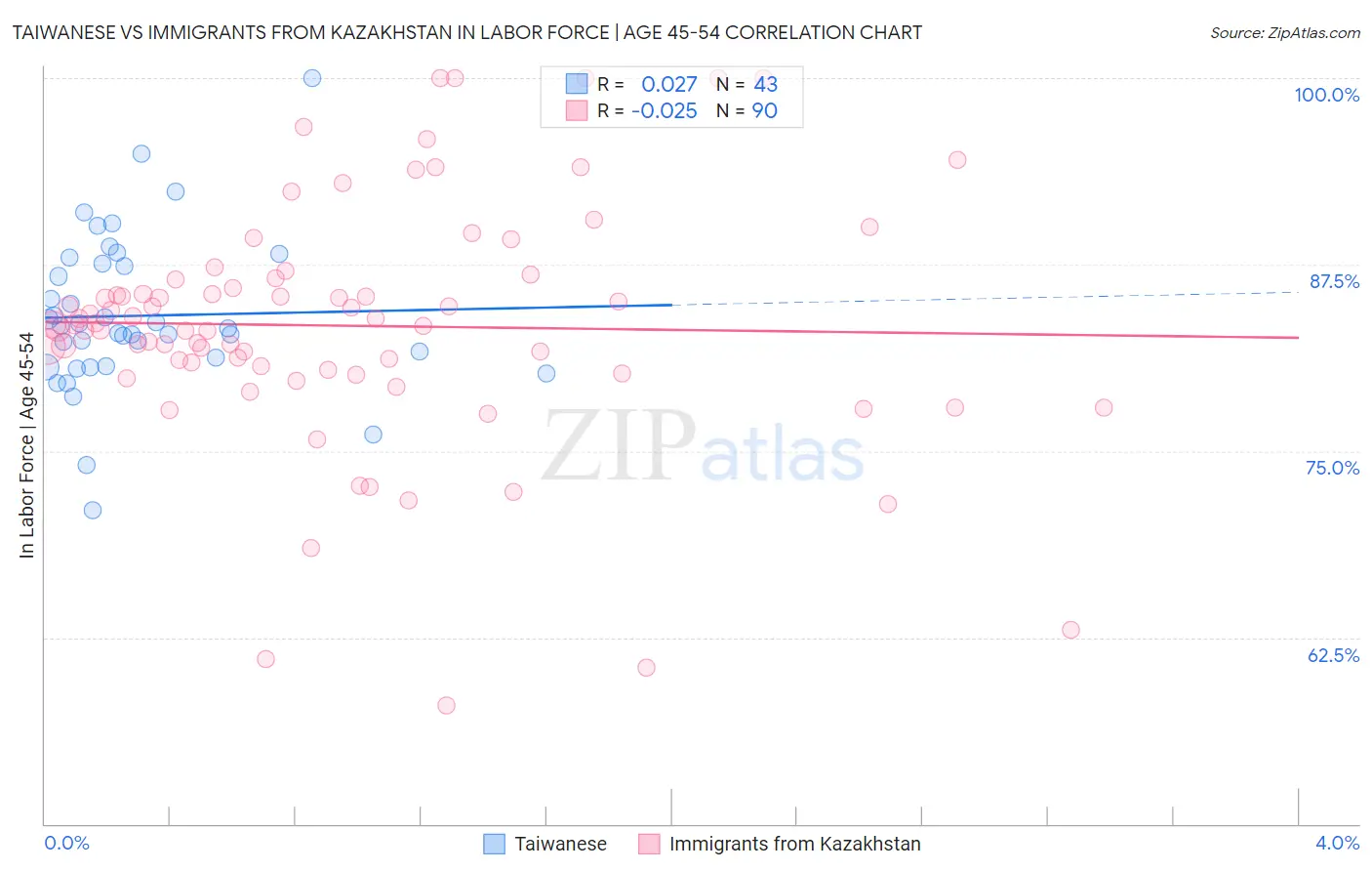 Taiwanese vs Immigrants from Kazakhstan In Labor Force | Age 45-54