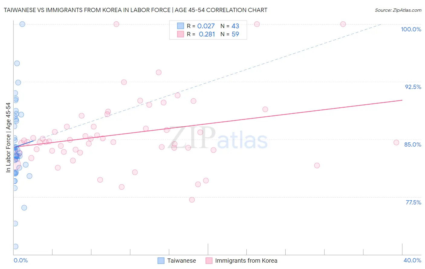 Taiwanese vs Immigrants from Korea In Labor Force | Age 45-54