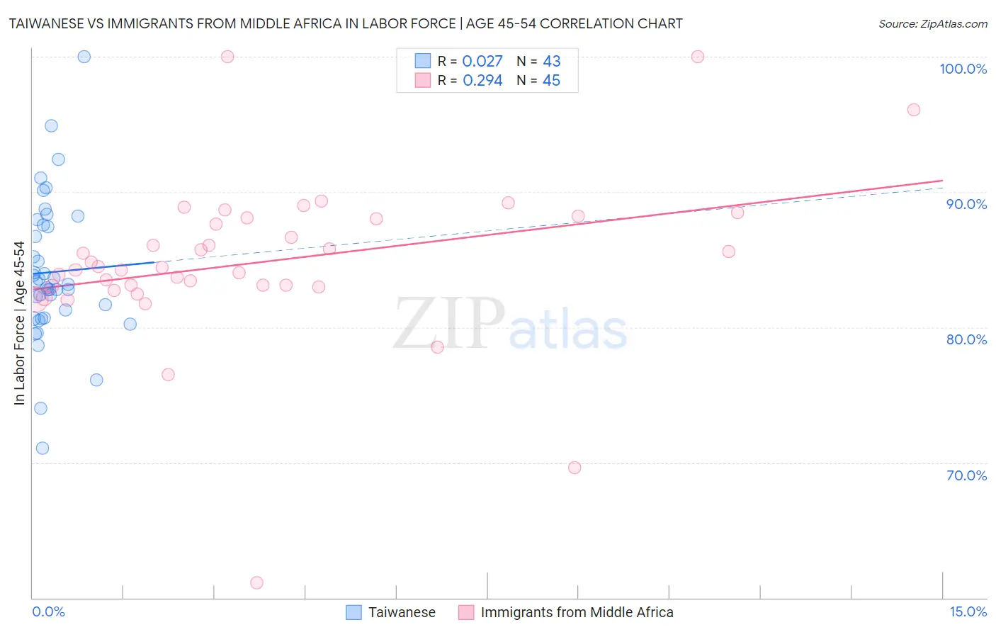 Taiwanese vs Immigrants from Middle Africa In Labor Force | Age 45-54