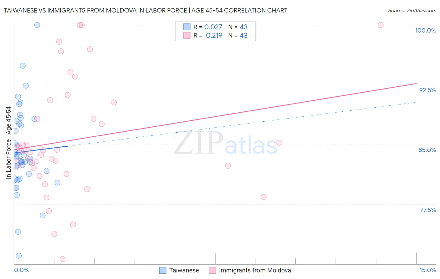 Taiwanese vs Immigrants from Moldova In Labor Force | Age 45-54