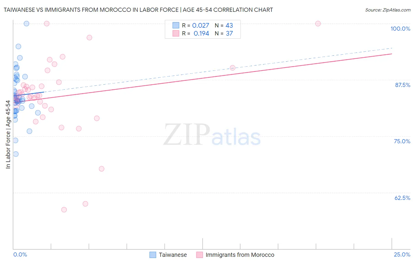 Taiwanese vs Immigrants from Morocco In Labor Force | Age 45-54