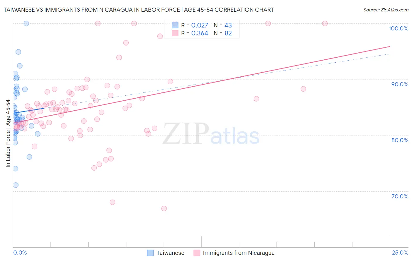 Taiwanese vs Immigrants from Nicaragua In Labor Force | Age 45-54