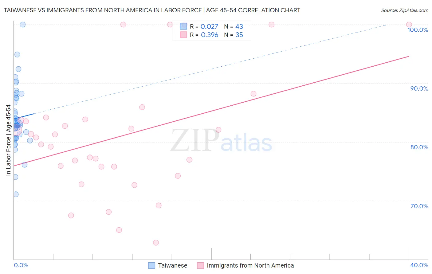 Taiwanese vs Immigrants from North America In Labor Force | Age 45-54