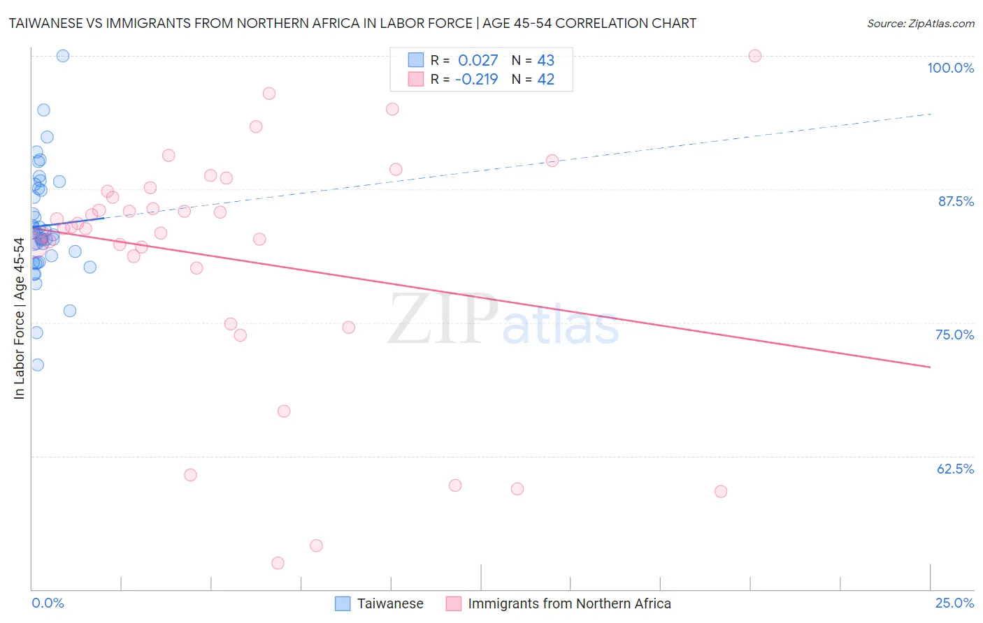 Taiwanese vs Immigrants from Northern Africa In Labor Force | Age 45-54