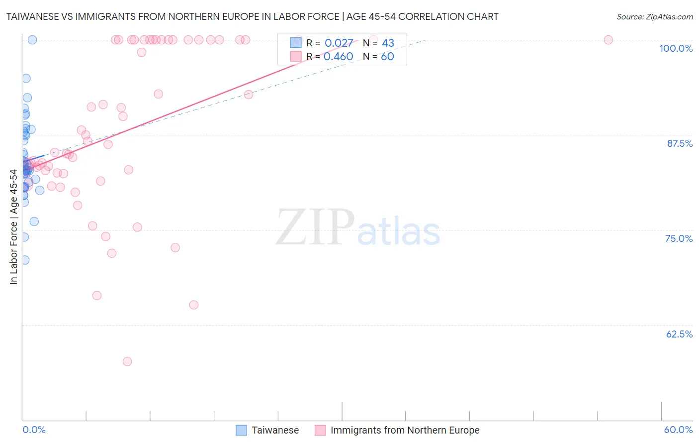 Taiwanese vs Immigrants from Northern Europe In Labor Force | Age 45-54