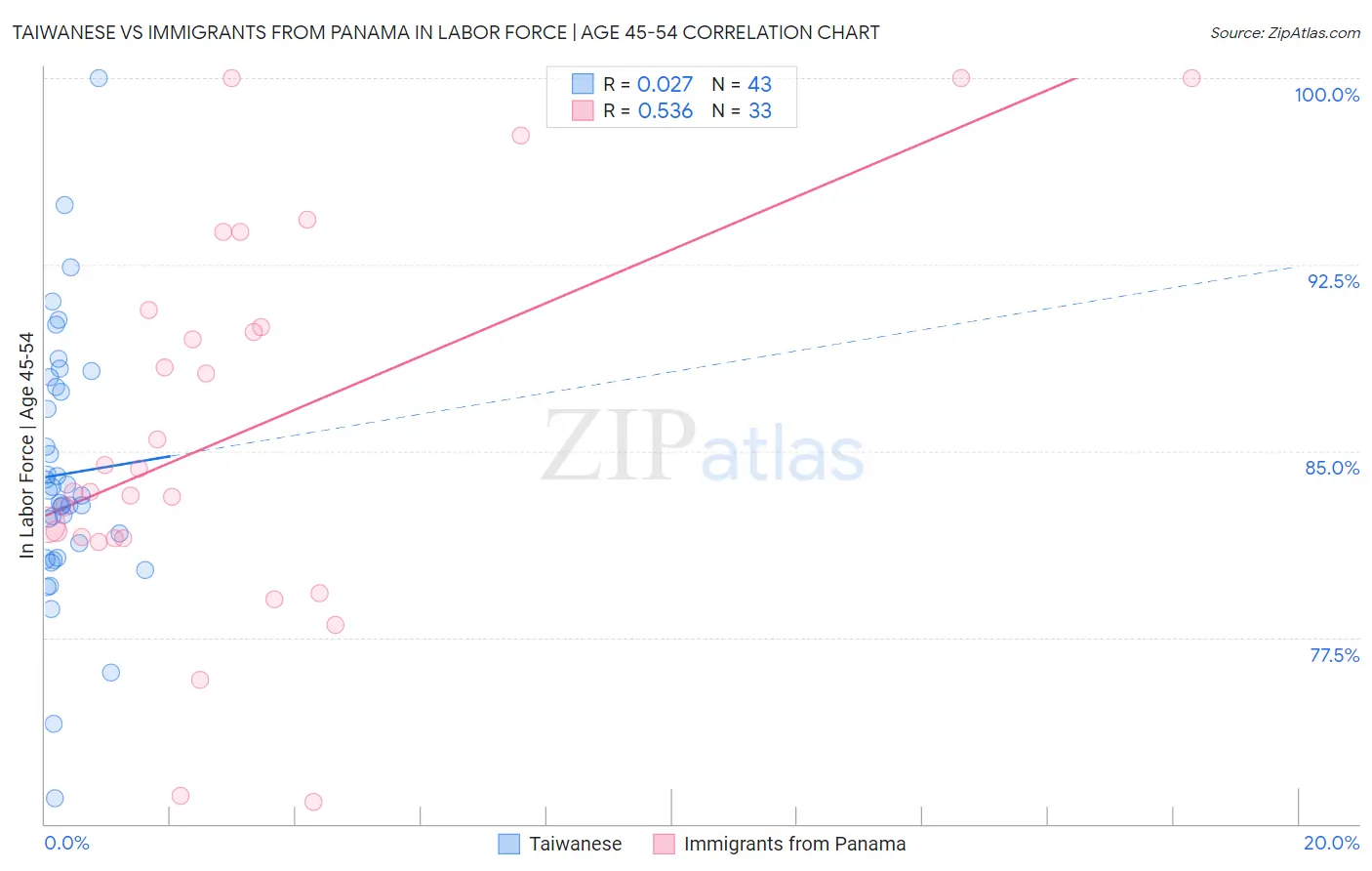 Taiwanese vs Immigrants from Panama In Labor Force | Age 45-54