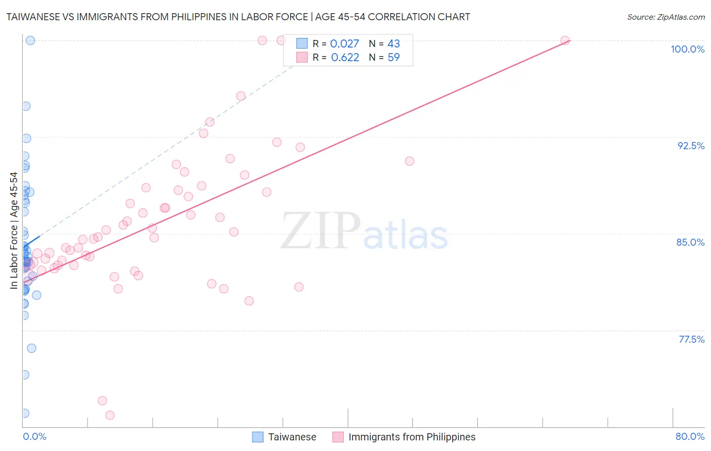 Taiwanese vs Immigrants from Philippines In Labor Force | Age 45-54