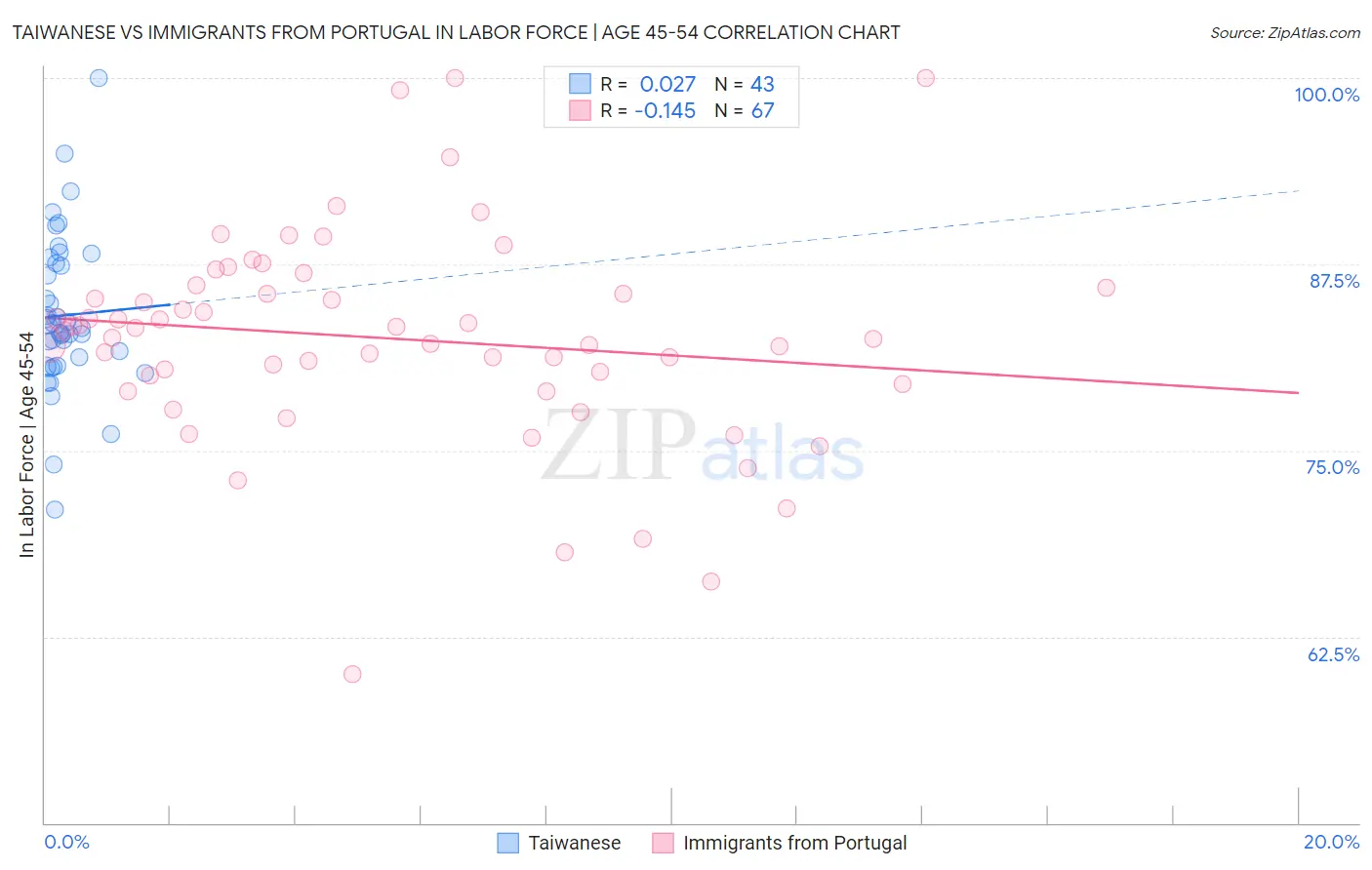 Taiwanese vs Immigrants from Portugal In Labor Force | Age 45-54