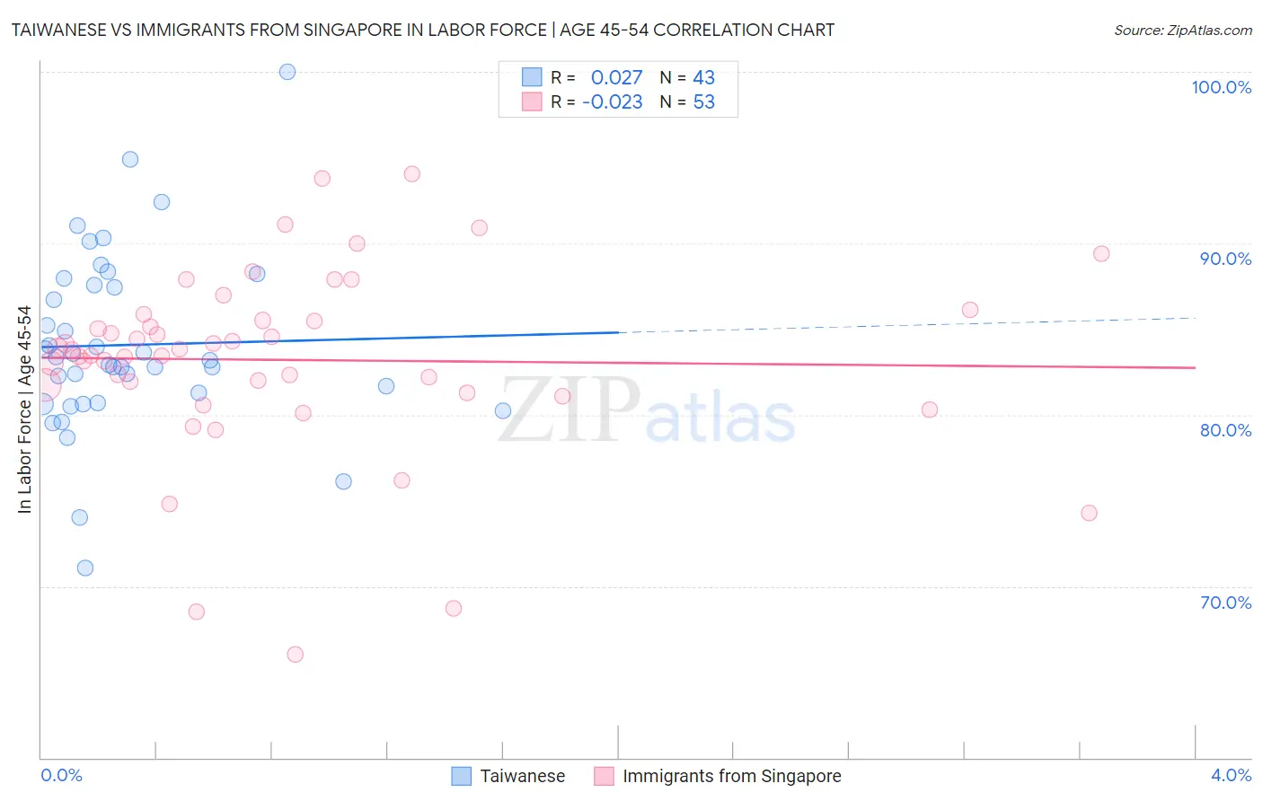 Taiwanese vs Immigrants from Singapore In Labor Force | Age 45-54