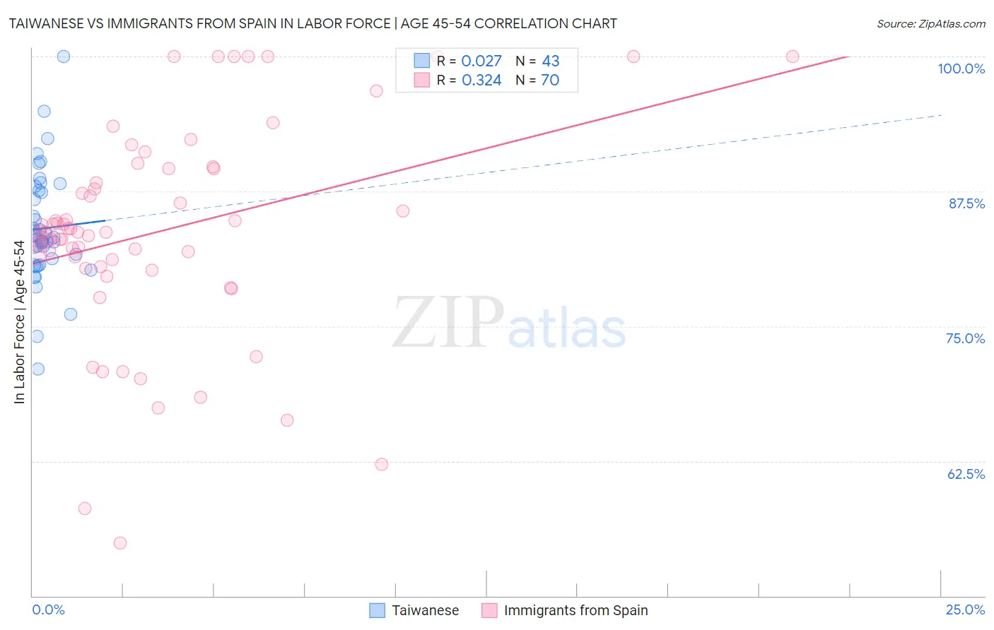 Taiwanese vs Immigrants from Spain In Labor Force | Age 45-54