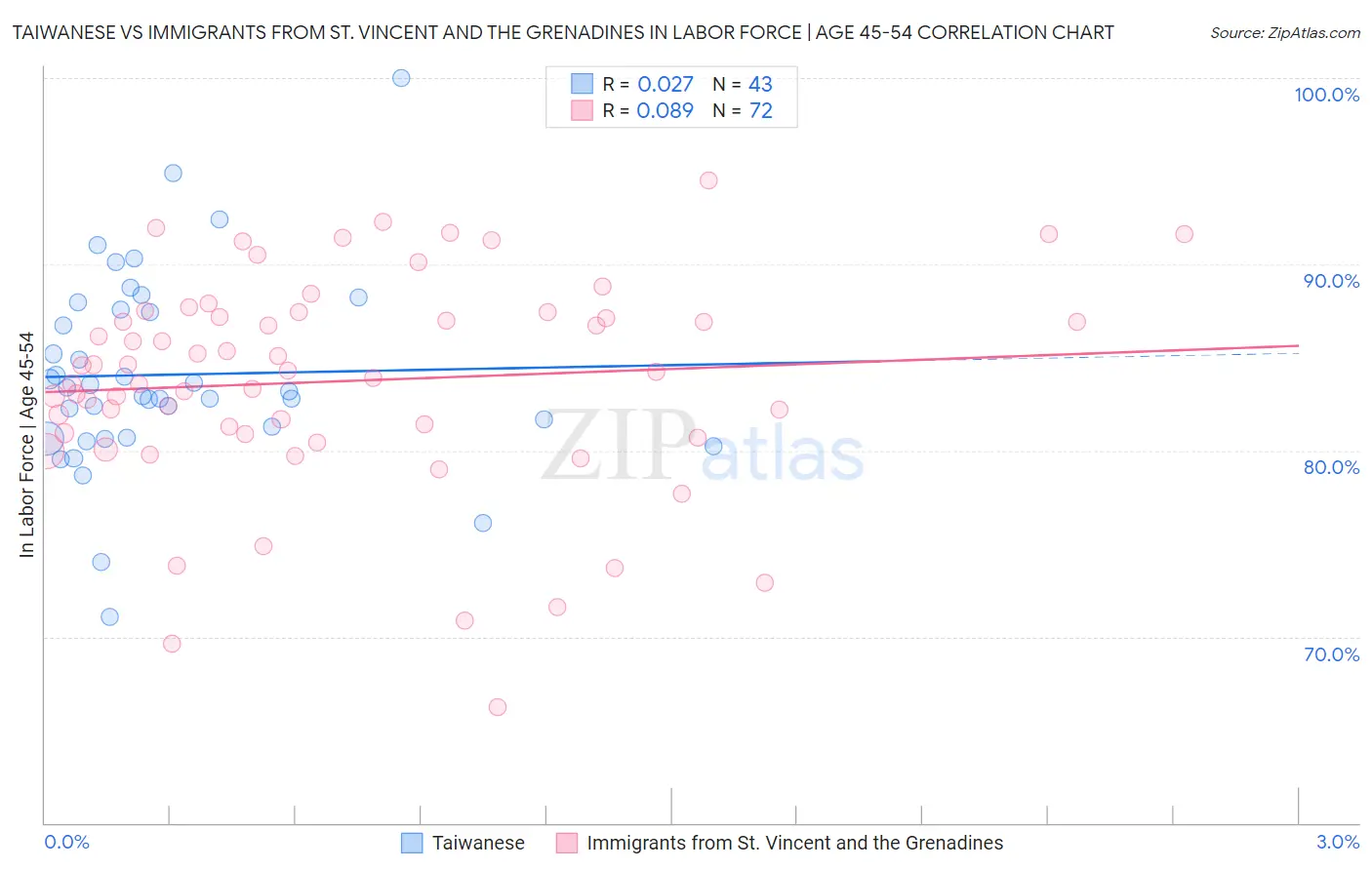 Taiwanese vs Immigrants from St. Vincent and the Grenadines In Labor Force | Age 45-54
