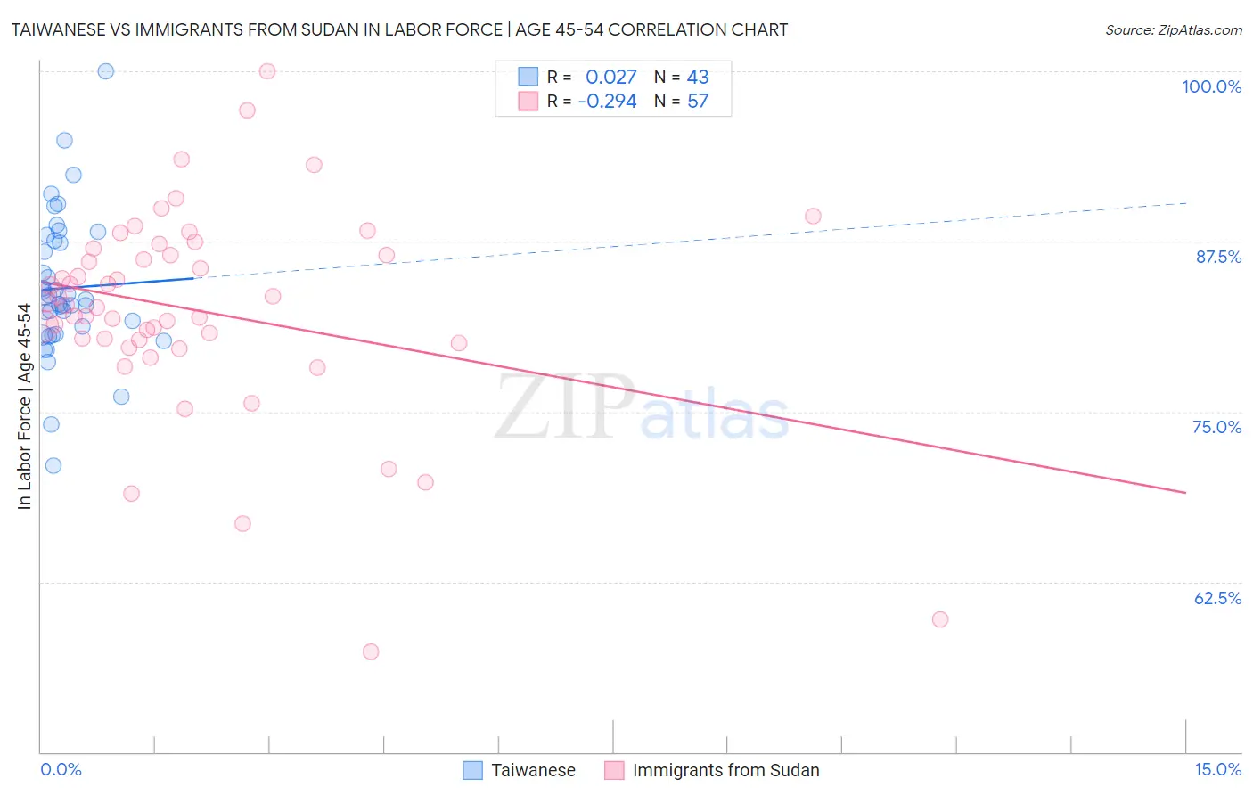 Taiwanese vs Immigrants from Sudan In Labor Force | Age 45-54