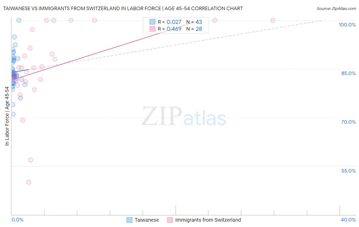 Taiwanese vs Immigrants from Switzerland In Labor Force | Age 45-54