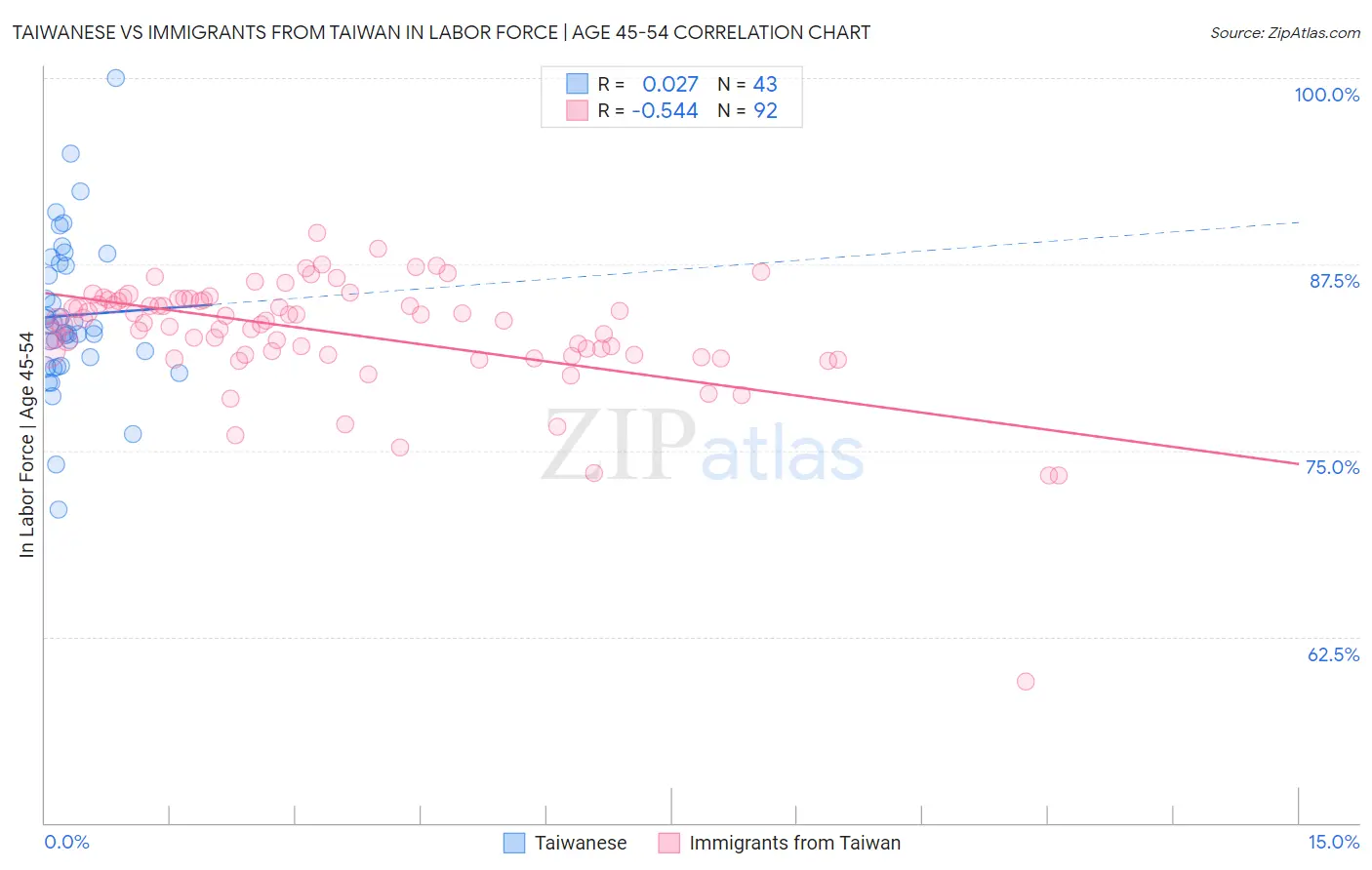 Taiwanese vs Immigrants from Taiwan In Labor Force | Age 45-54