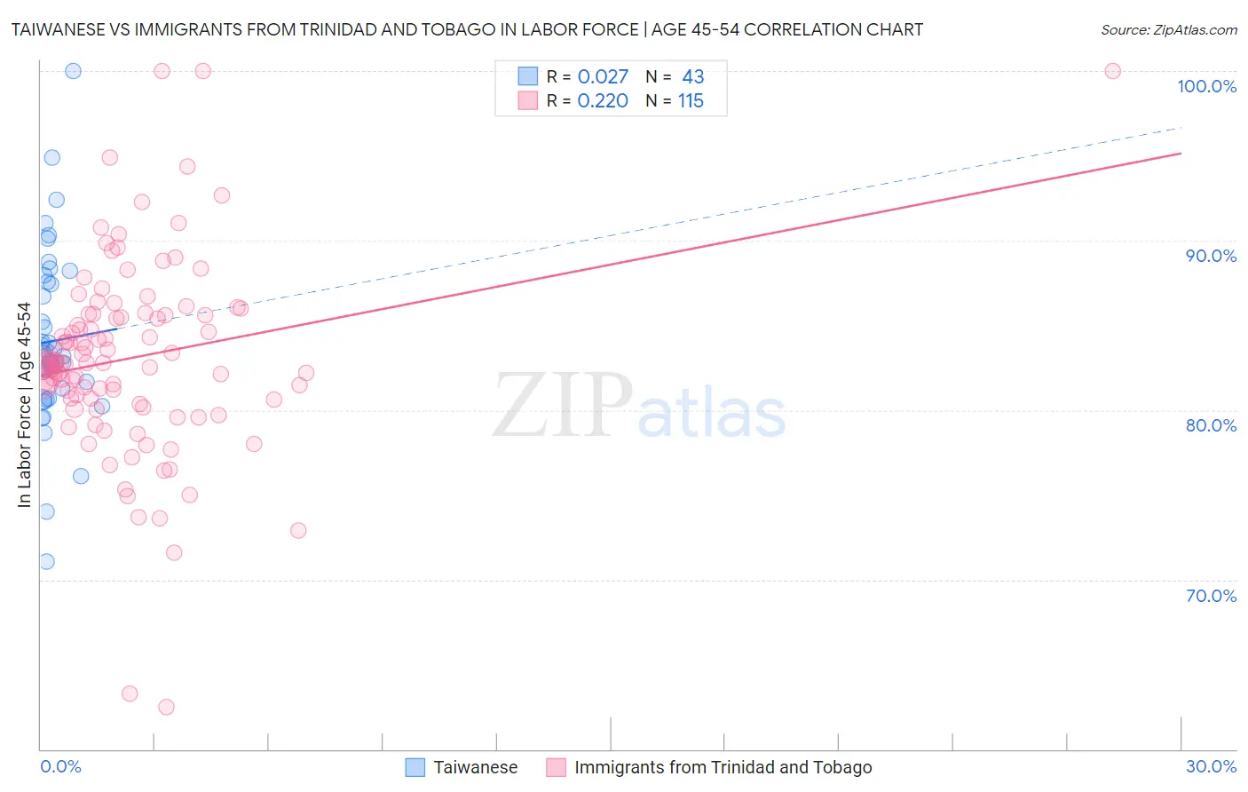 Taiwanese vs Immigrants from Trinidad and Tobago In Labor Force | Age 45-54